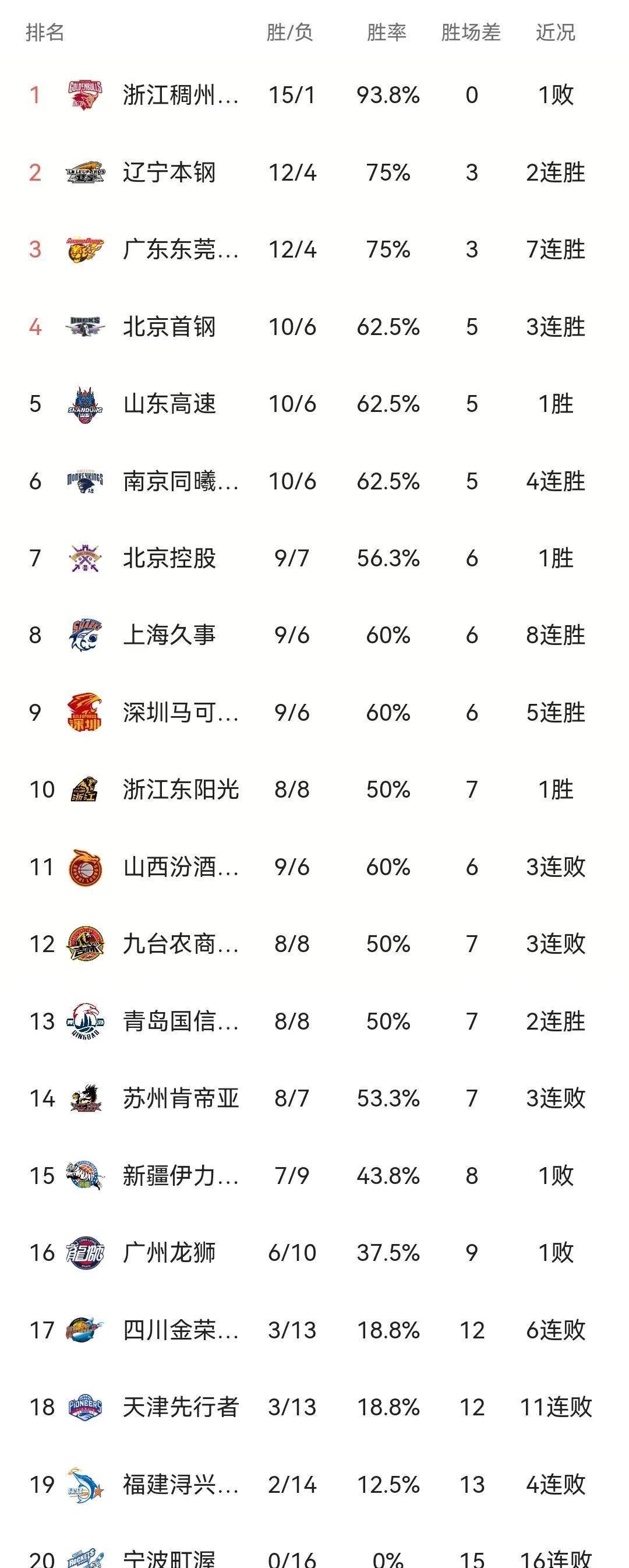 北京北控保持不败，积分排名稳居前列的简单介绍