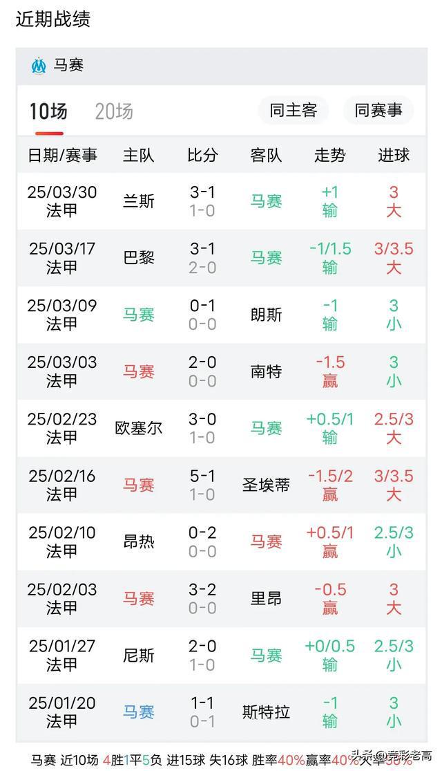 包含马赛豪取客场连胜，升至法甲榜首的词条