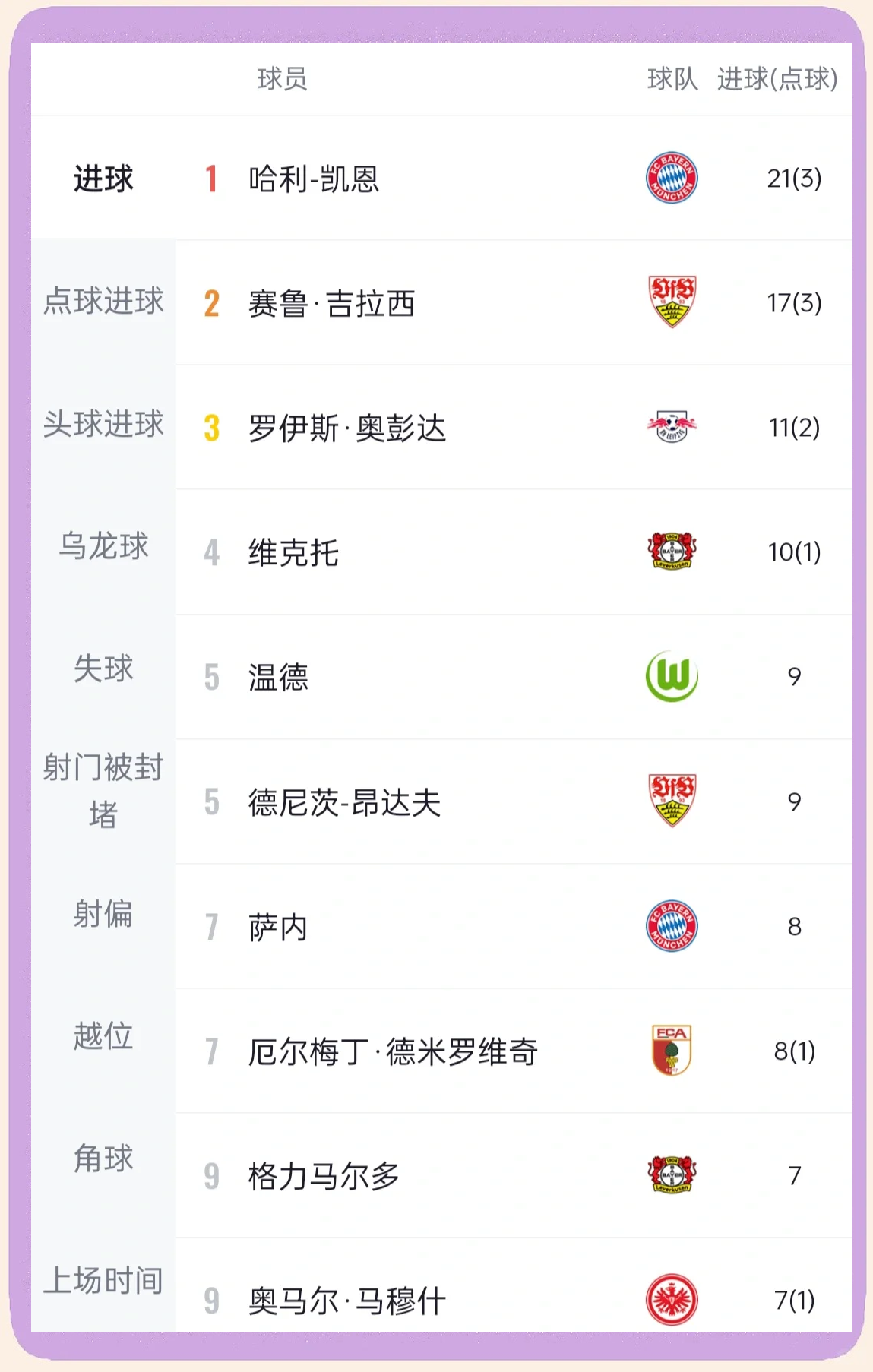 拜仁慕尼黑中场再现精彩进球，领跑射手榜的简单介绍